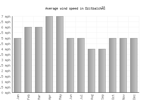Dzitbalché average winspeed by month (mph)