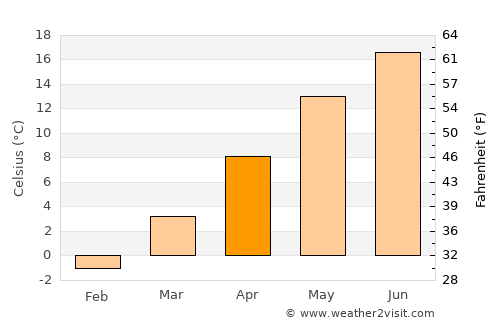 Dziwnów average temperature in April