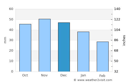 Dziwnów average rain in December