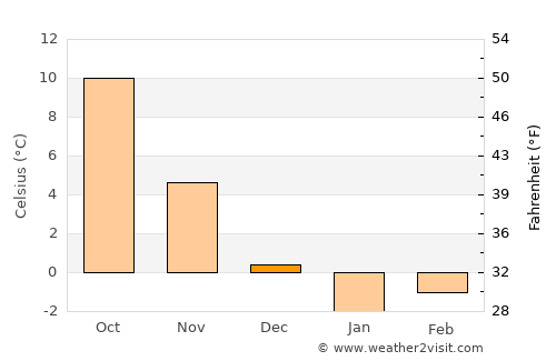 Dziwnów average temperature in December