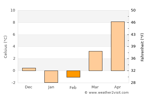 Dziwnów average temperature in February