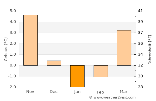 Dziwnów average temperature in January