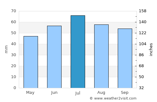 Dziwnów average rain in July