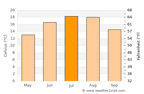 Dziwnów average temperature in July