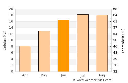 Dziwnów average temperature in June
