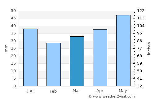 Dziwnów average rain in March