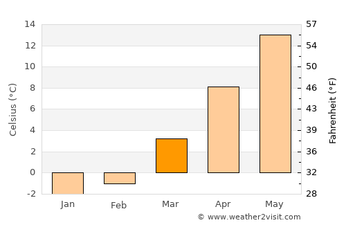 Dziwnów average temperature in March