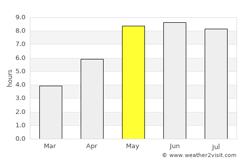 Dziwnów average rain in May