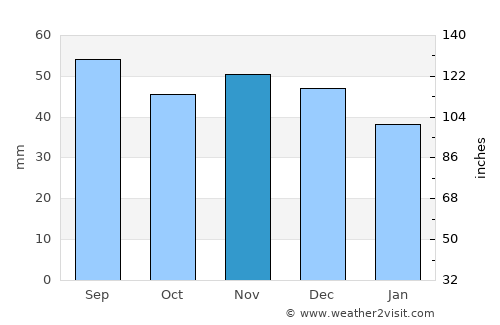 Dziwnów average rain in November