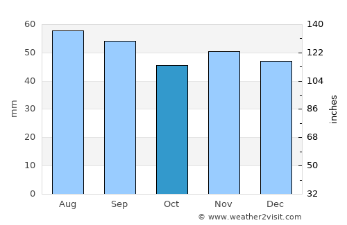 Dziwnów average rain in October