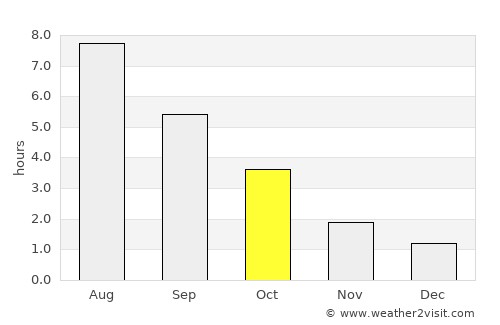 Dziwnów average rain in October