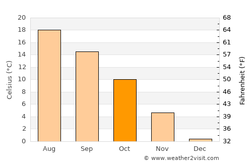Dziwnów average temperature in October