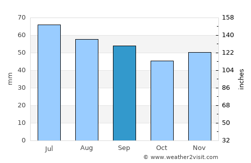Dziwnów average rain in September