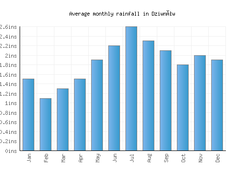 Dziwnów monthly rainfall chart (inches)