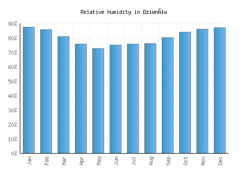 Dziwnów relative humidity averages