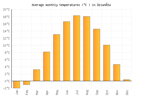 Dziwnów average temperature chart (Celsius)