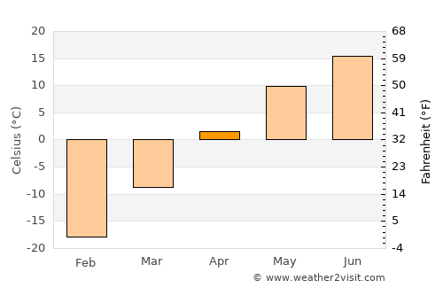 Dzogsool average temperature in April