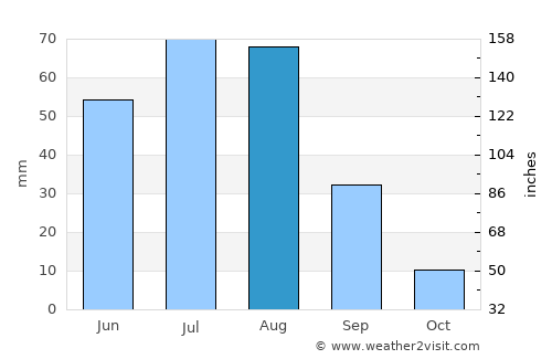 Dzogsool average rain in August