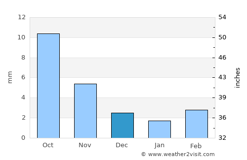 Dzogsool average rain in December