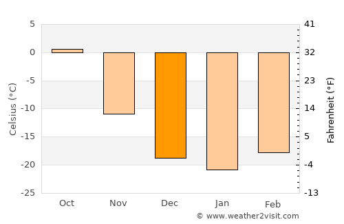 Dzogsool average temperature in December