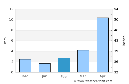 Dzogsool average rain in February