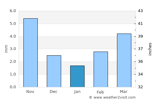 Dzogsool average rain in January