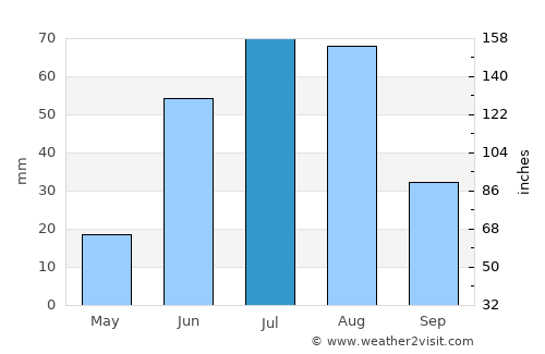 Dzogsool average rain in July