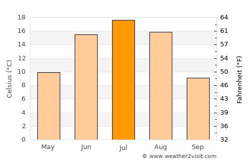 Dzogsool average temperature in July
