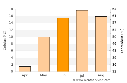 Dzogsool average temperature in June