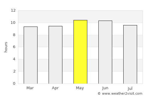Dzogsool average rain in May