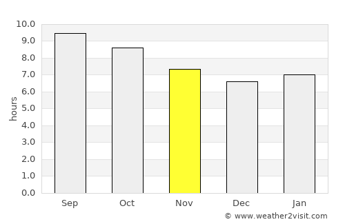 Dzogsool average rain in November