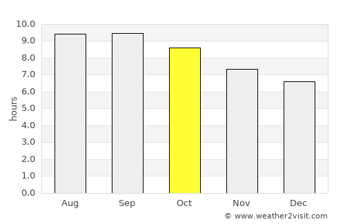 Dzogsool average rain in October