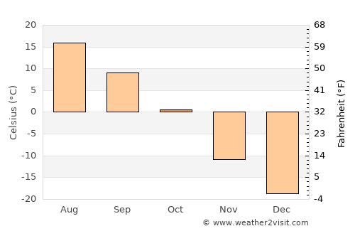 Dzogsool average temperature in October