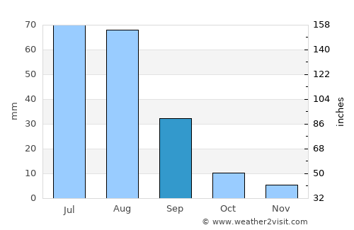 Dzogsool average rain in September