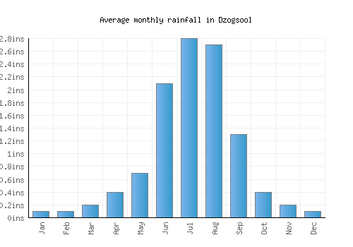 Dzogsool monthly rainfall chart (inches)
