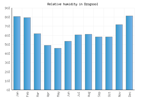 Dzogsool relative humidity averages