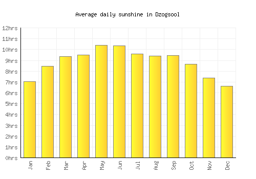 Dzogsool average daily sunshine chart