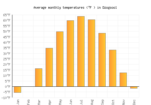Dzogsool average temperature chart (Fahrenheit)
