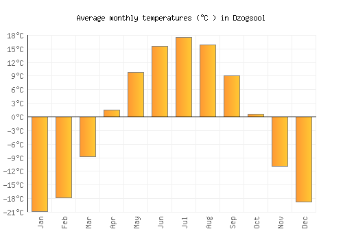 Dzogsool average temperature chart (Celsius)