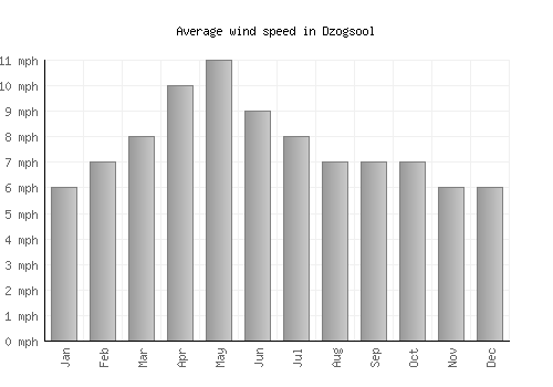 Dzogsool average winspeed by month (mph)