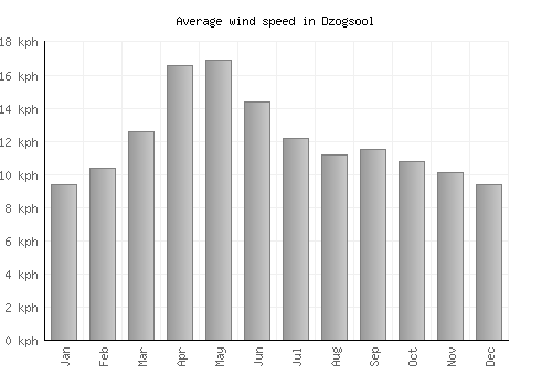 Dzogsool average winspeed by month (km/h)