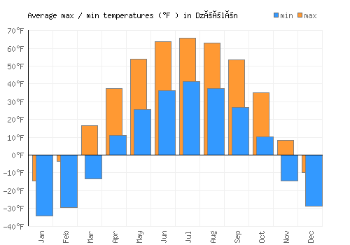 Dzöölön average minimum / maximum temperatures (Fahrenheit)