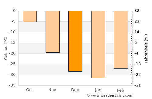 Dzöölön average temperature in December