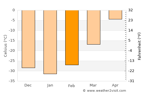 Dzöölön average temperature in February