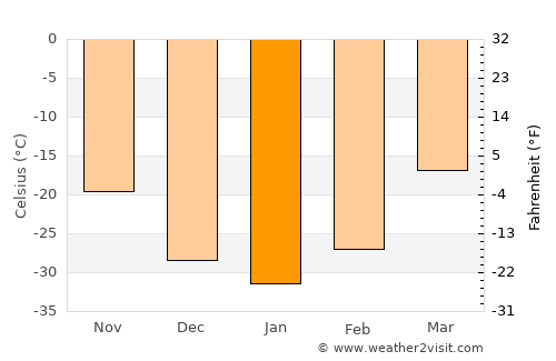 Dzöölön average temperature in January