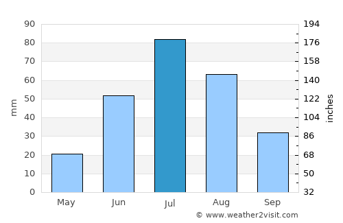 Dzöölön average rain in July
