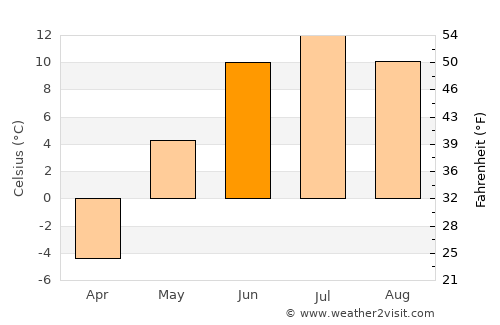 Dzöölön average temperature in June