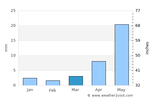 Dzöölön average rain in March