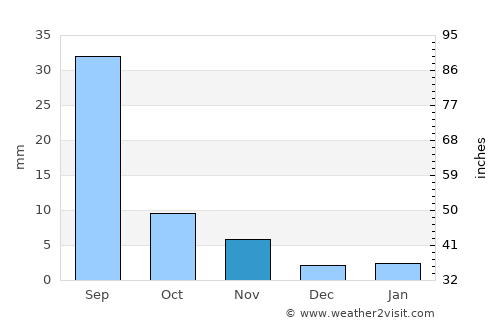 Dzöölön average rain in November