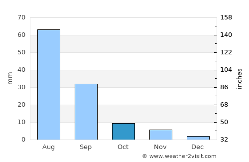 Dzöölön average rain in October